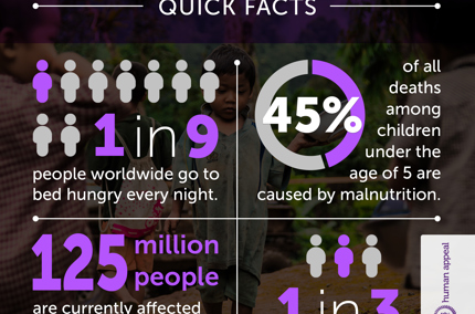 World Food Day: What is the global food crisis situation?